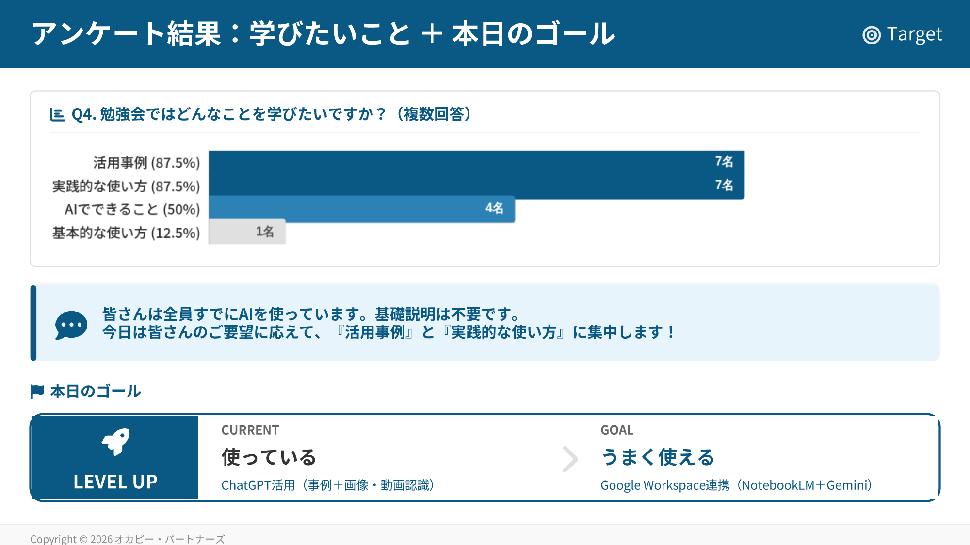 事前アンケート結果（学びたいこと）の棒グラフと、『皆さんは全員すでにAIを使っています。基礎説明は不要です』と書かれた当日のスライド