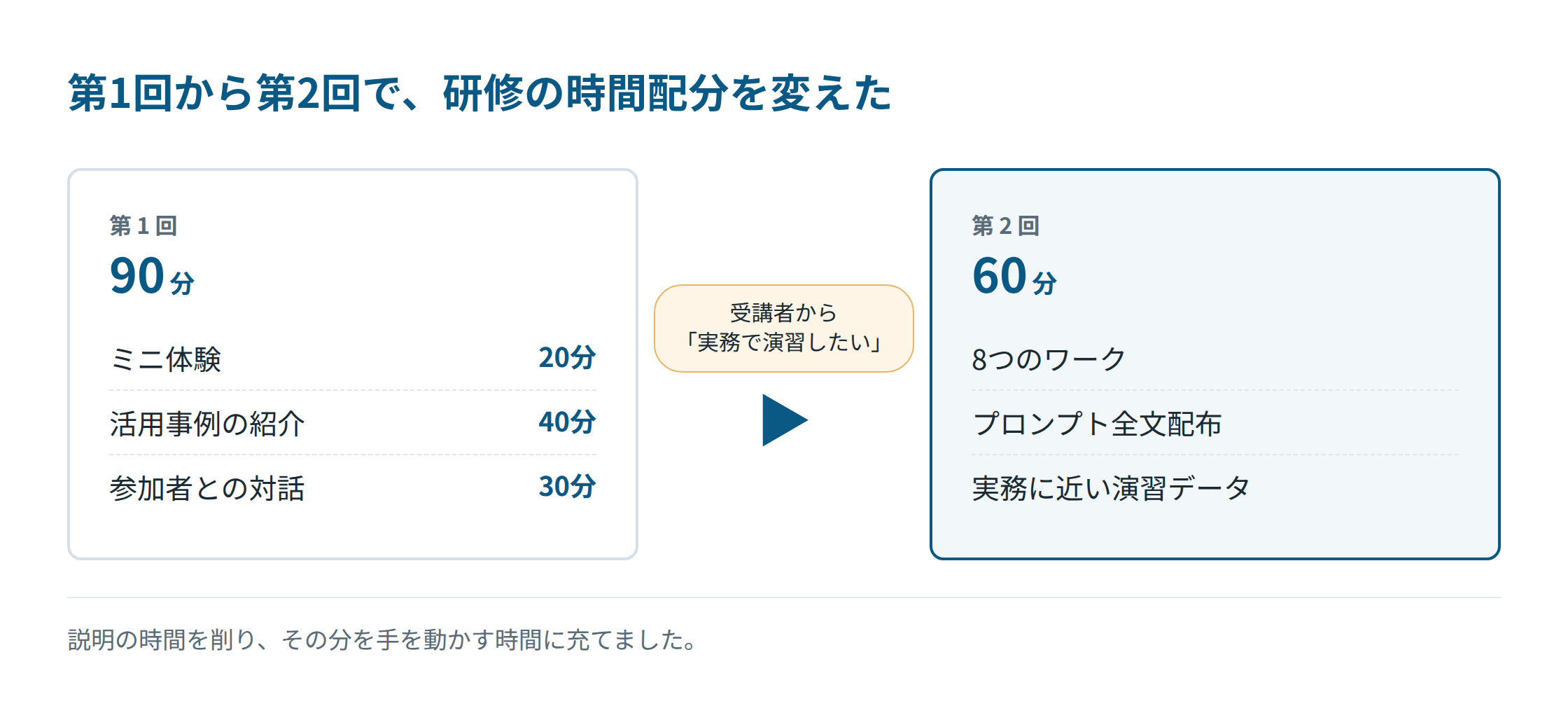 第1回90分（ミニ体験20分・活用事例40分・参加者との対話30分）から第2回60分（8つのワーク・プロンプト全文配布・実務に近い演習データ）へ、受講者の『実務で演習したい』という声を受けて時間配分を変えた図