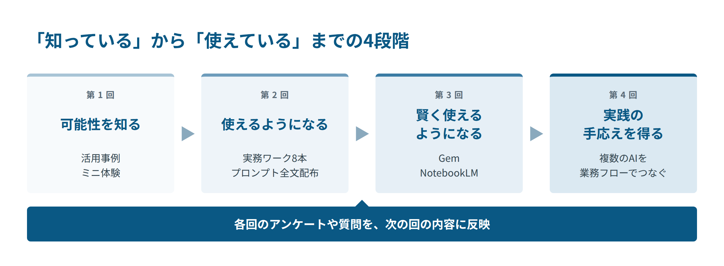 研修4段階の図。第1回・可能性を知る（事例とミニ体験）、第2回・使えるようになる（実務ワーク8本）、第3回・賢く使えるようになる（GemとNotebookLM）、第4回・実践の手応えを得る（複数AIを業務フローでつなぐ）。下部に『各回のアンケートや質問を、次の回の内容に反映』の帯を通す