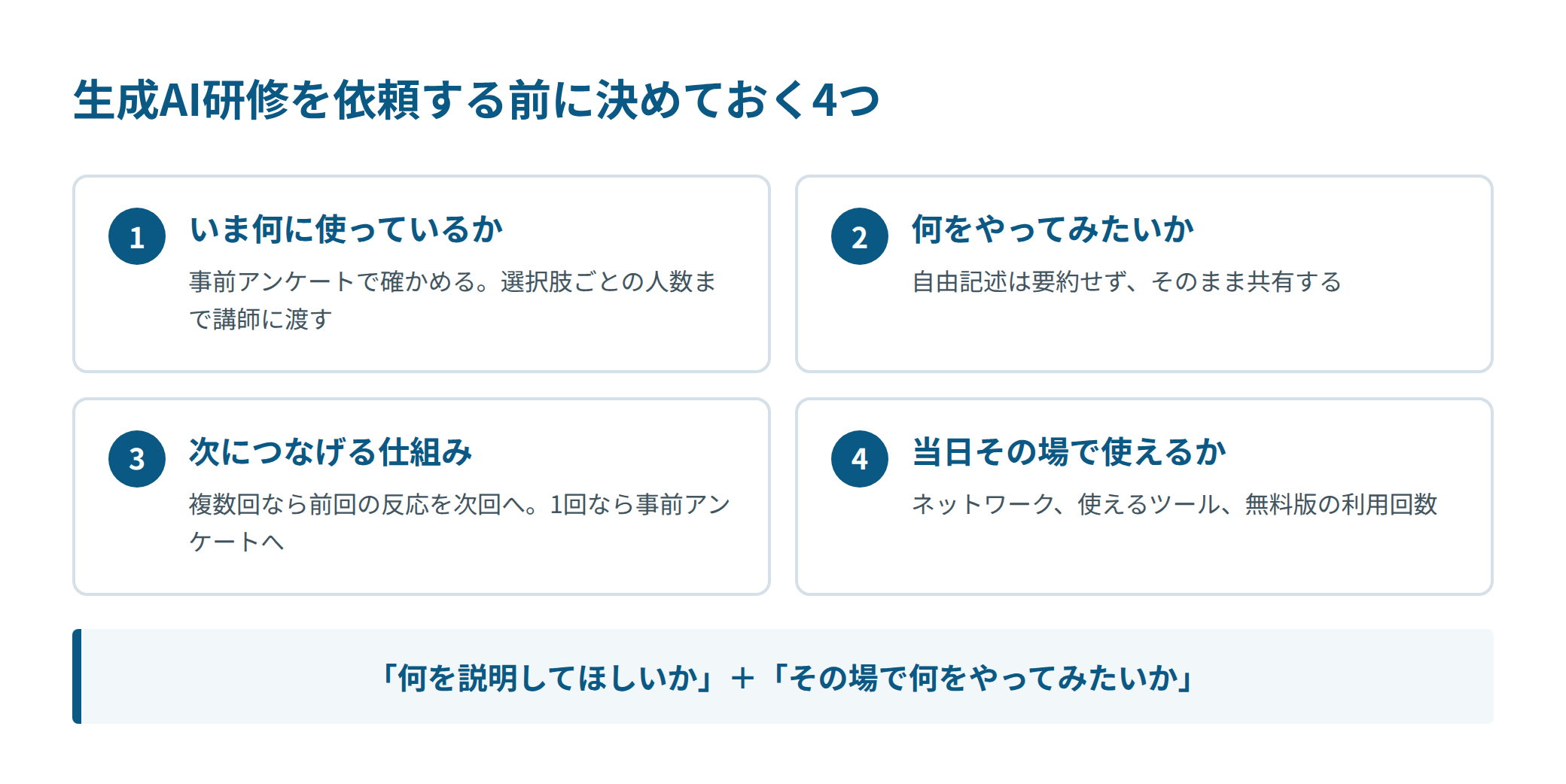 生成AI研修を依頼する前に決めておく4項目。①いま何に使っているか（事前アンケートで確かめる。選択肢ごとの人数まで講師に渡す）、②何をやってみたいか（自由記述は要約せず、そのまま共有する）、③次につなげる仕組み（複数回なら前回の反応を次回へ、1回なら事前アンケートへ）、④当日その場で使えるか（ネットワーク、使えるツール、無料版の利用回数）。下部に『何を説明してほしいか』＋『その場で何をやってみたいか』の帯