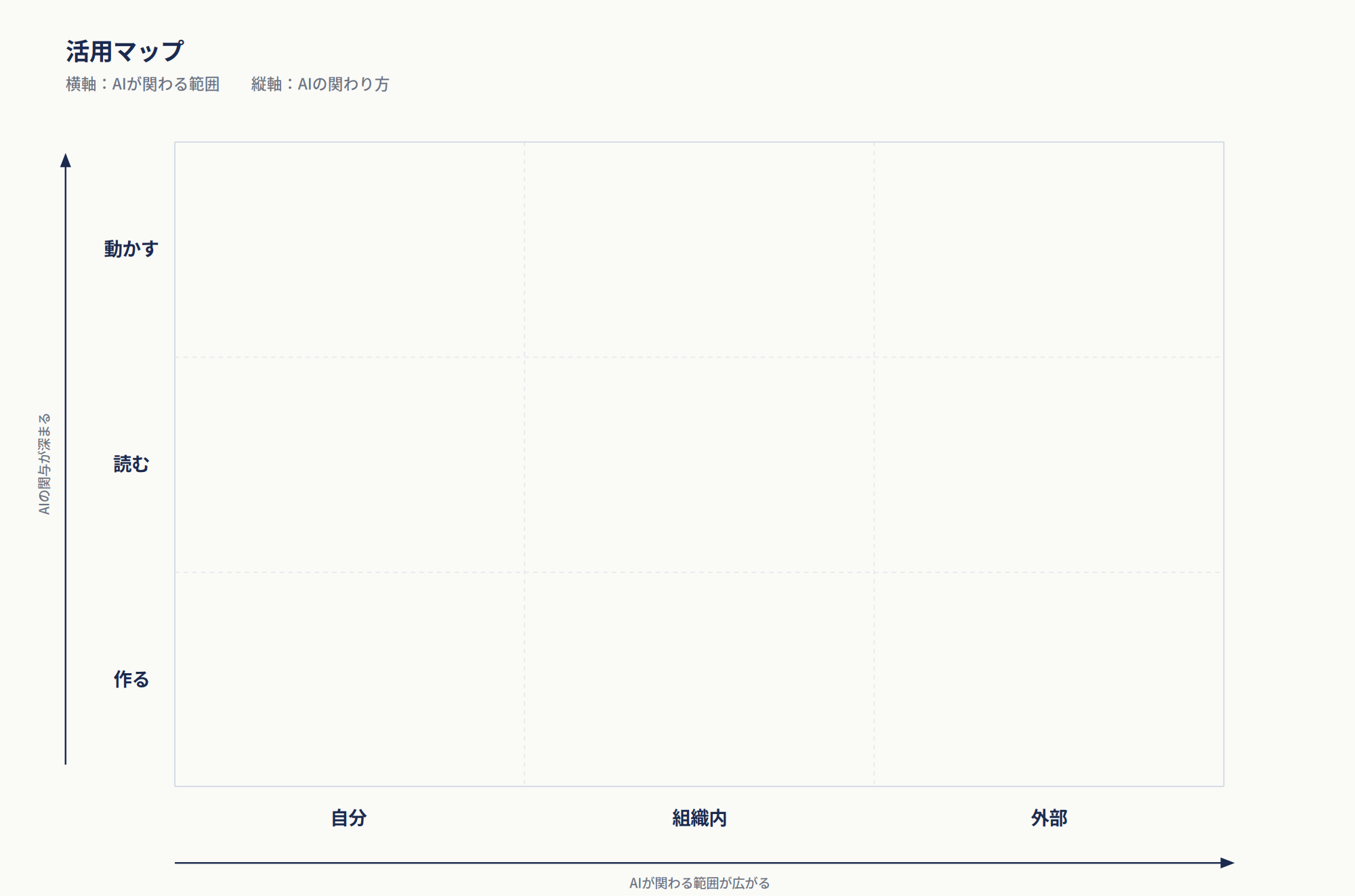 活用マップの白地図。横軸はAIが関わる範囲（自分・組織内・外部）、縦軸はAIの関わり方（作る・読む・動かす）の2軸9マス