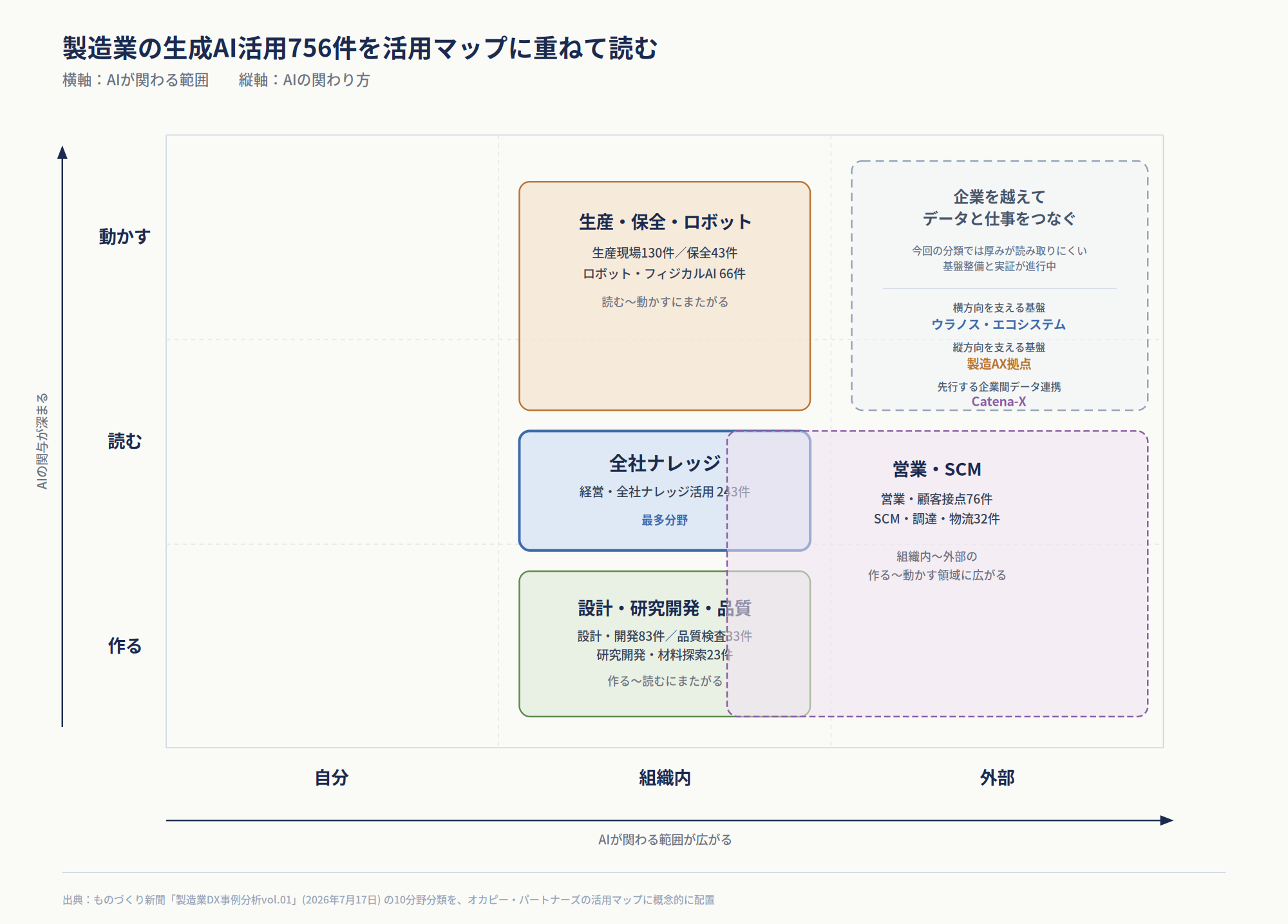 生成AI活用756件を活用マップに重ねた図。中心の組織内×読むに全社ナレッジ243件、その周囲に設計・研究開発・品質、生産・保全・ロボット、営業・SCMの束が広がり、右上の外部×動かすにはウラノス・エコシステム、製造AX拠点、Catena-Xの基盤整備領域が示されている