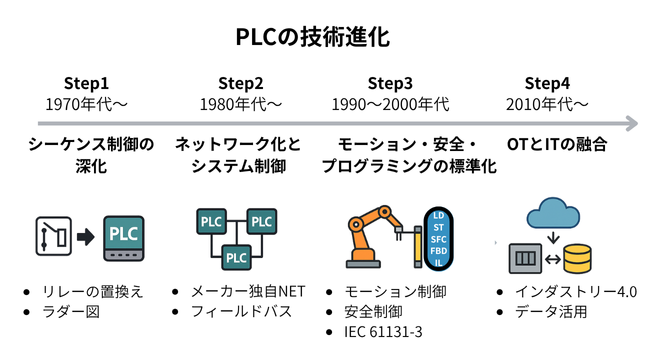 PLCの技術進化 大手メディア連載 スライド画像